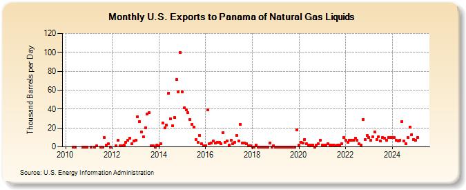 U.S. Exports to Panama of Natural Gas Liquids (Thousand Barrels per Day)