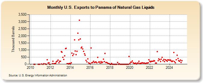 U.S. Exports to Panama of Natural Gas Liquids (Thousand Barrels)