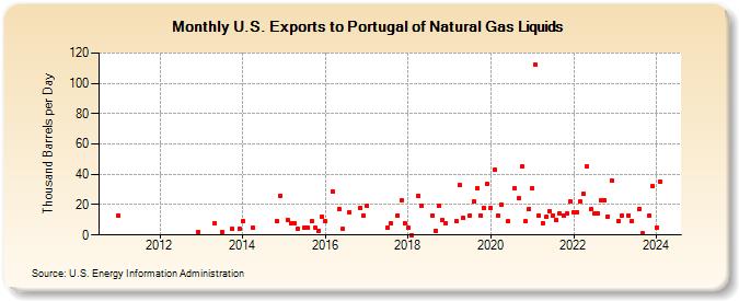 U.S. Exports to Portugal of Natural Gas Liquids (Thousand Barrels per Day)