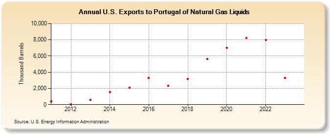 U.S. Exports to Portugal of Natural Gas Liquids (Thousand Barrels)