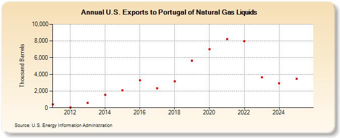 U.S. Exports to Portugal of Natural Gas Liquids (Thousand Barrels)