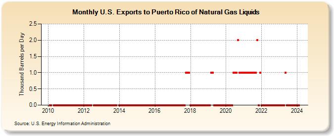 U.S. Exports to Puerto Rico of Natural Gas Liquids (Thousand Barrels per Day)