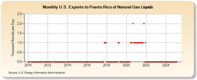 U.S. Exports to Puerto Rico of Natural Gas Liquids (Thousand Barrels per Day)