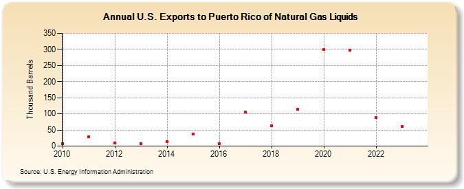 U.S. Exports to Puerto Rico of Natural Gas Liquids (Thousand Barrels)