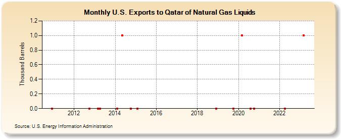U.S. Exports to Qatar of Natural Gas Liquids (Thousand Barrels)