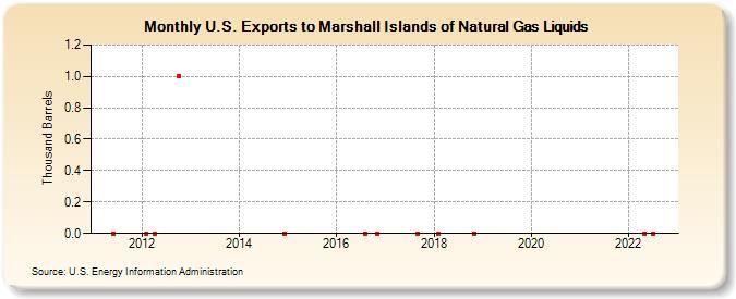 U.S. Exports to Marshall Islands of Natural Gas Liquids (Thousand Barrels)