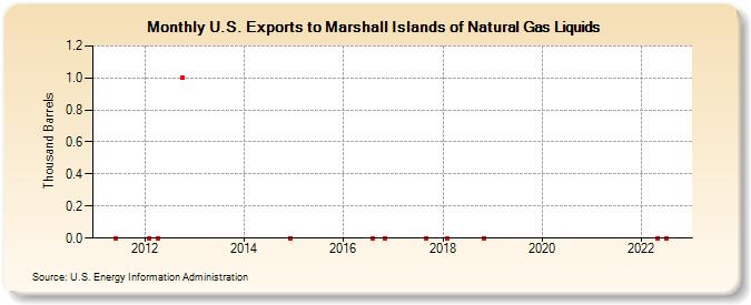 U.S. Exports to Marshall Islands of Natural Gas Liquids (Thousand Barrels)