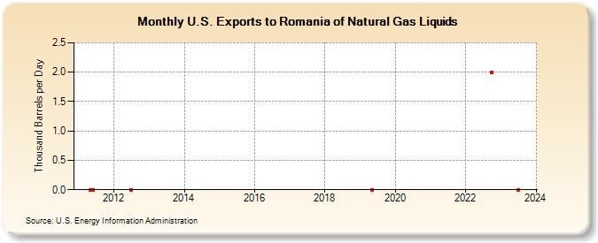 U.S. Exports to Romania of Natural Gas Liquids (Thousand Barrels per Day)