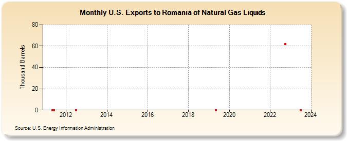 U.S. Exports to Romania of Natural Gas Liquids (Thousand Barrels)