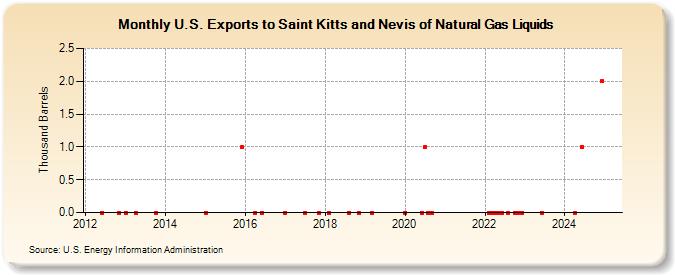 U.S. Exports to Saint Kitts and Nevis of Natural Gas Liquids (Thousand Barrels)