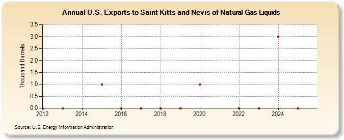 U.S. Exports to Saint Kitts and Nevis of Natural Gas Liquids (Thousand Barrels)