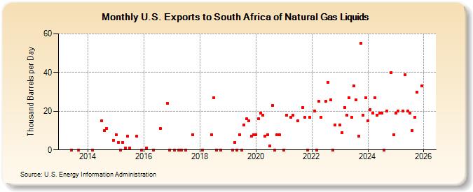 U.S. Exports to South Africa of Natural Gas Liquids (Thousand Barrels per Day)