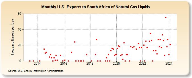 U.S. Exports to South Africa of Natural Gas Liquids (Thousand Barrels per Day)