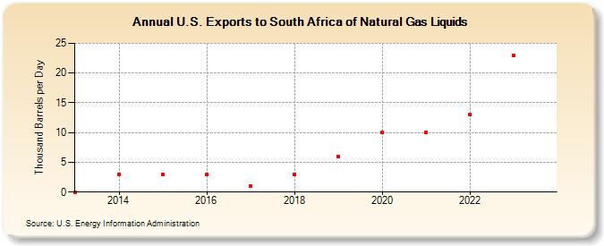 U.S. Exports to South Africa of Natural Gas Liquids (Thousand Barrels per Day)