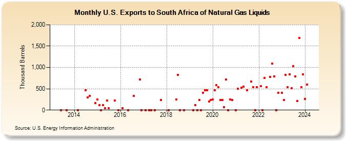 U.S. Exports to South Africa of Natural Gas Liquids (Thousand Barrels)