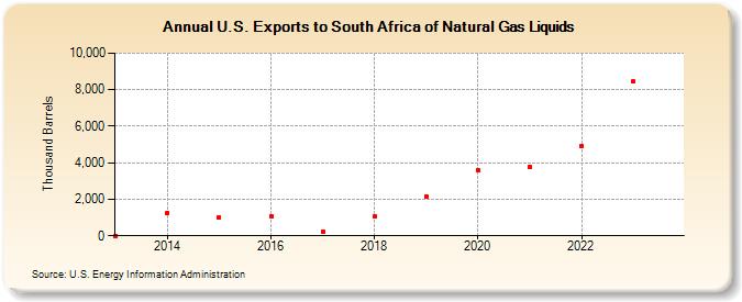 U.S. Exports to South Africa of Natural Gas Liquids (Thousand Barrels)