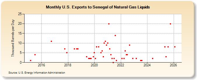 U.S. Exports to Senegal of Natural Gas Liquids (Thousand Barrels per Day)