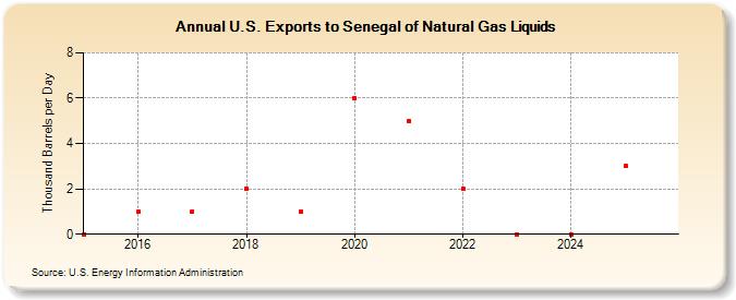 U.S. Exports to Senegal of Natural Gas Liquids (Thousand Barrels per Day)