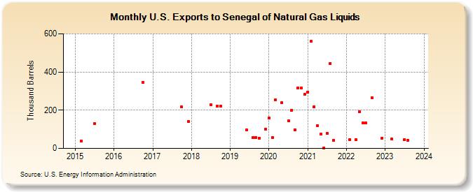 U.S. Exports to Senegal of Natural Gas Liquids (Thousand Barrels)