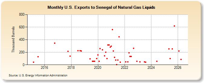 U.S. Exports to Senegal of Natural Gas Liquids (Thousand Barrels)