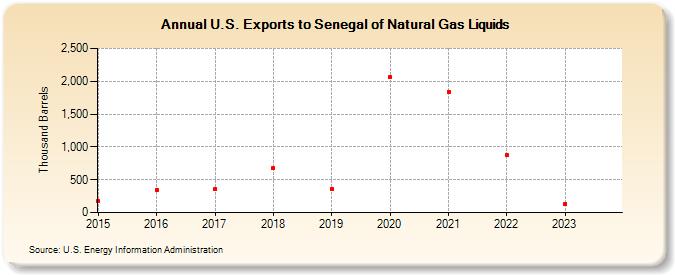 U.S. Exports to Senegal of Natural Gas Liquids (Thousand Barrels)