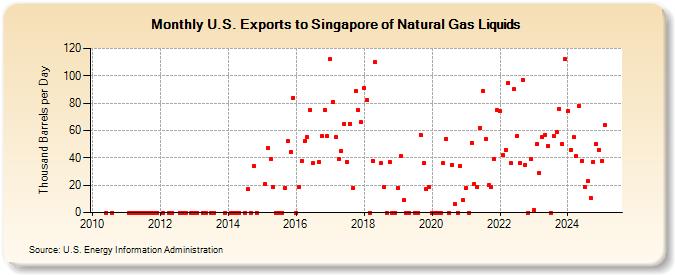 U.S. Exports to Singapore of Natural Gas Liquids (Thousand Barrels per Day)