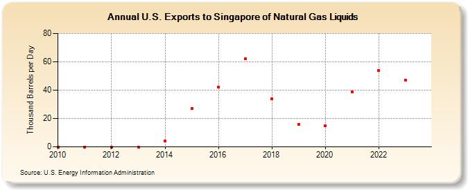 U.S. Exports to Singapore of Natural Gas Liquids (Thousand Barrels per Day)