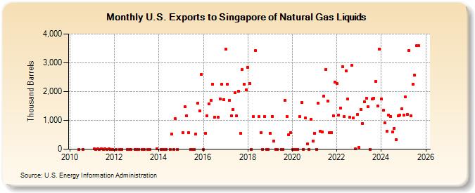U.S. Exports to Singapore of Natural Gas Liquids (Thousand Barrels)