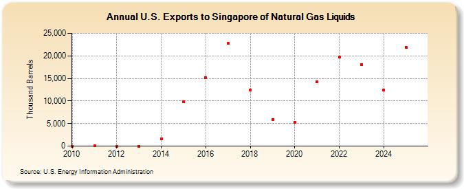 U.S. Exports to Singapore of Natural Gas Liquids (Thousand Barrels)