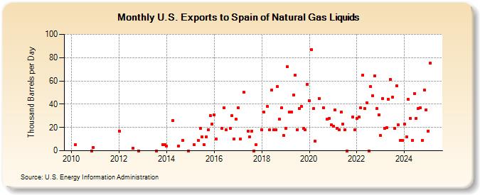 U.S. Exports to Spain of Natural Gas Liquids (Thousand Barrels per Day)