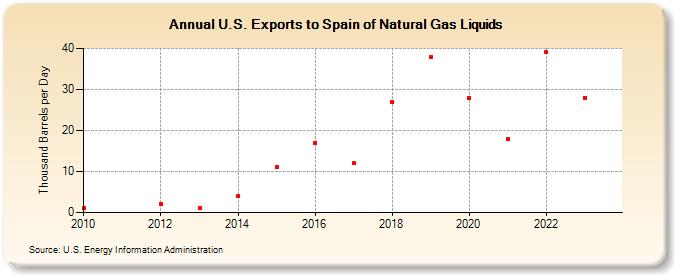 U.S. Exports to Spain of Natural Gas Liquids (Thousand Barrels per Day)