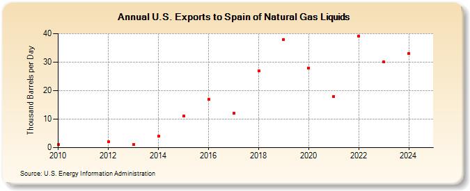 U.S. Exports to Spain of Natural Gas Liquids (Thousand Barrels per Day)