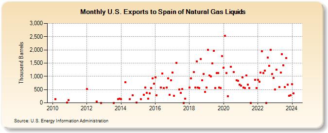 U.S. Exports to Spain of Natural Gas Liquids (Thousand Barrels)