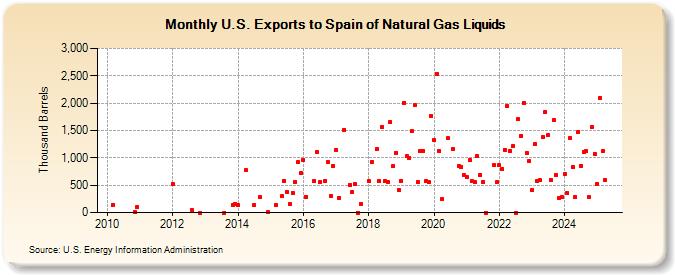 U.S. Exports to Spain of Natural Gas Liquids (Thousand Barrels)