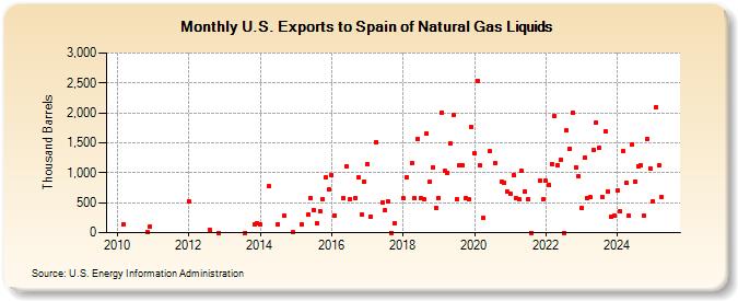 U.S. Exports to Spain of Natural Gas Liquids (Thousand Barrels)