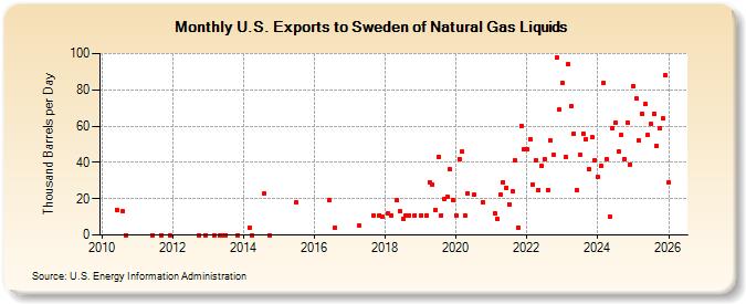 U.S. Exports to Sweden of Natural Gas Liquids (Thousand Barrels per Day)