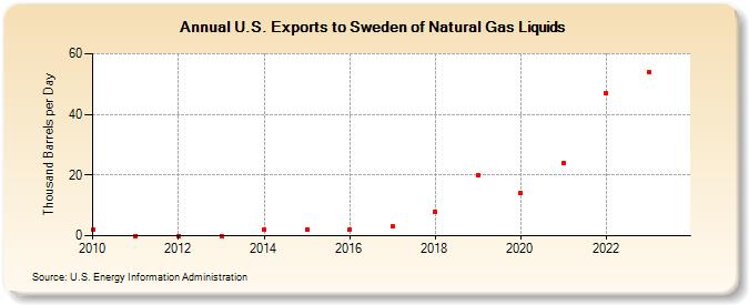 U.S. Exports to Sweden of Natural Gas Liquids (Thousand Barrels per Day)