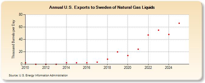 U.S. Exports to Sweden of Natural Gas Liquids (Thousand Barrels per Day)