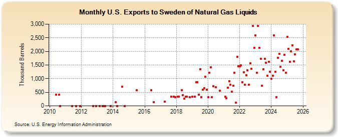 U.S. Exports to Sweden of Natural Gas Liquids (Thousand Barrels)