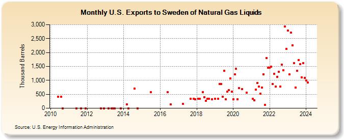 U.S. Exports to Sweden of Natural Gas Liquids (Thousand Barrels)