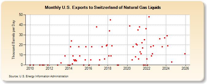 U.S. Exports to Switzerland of Natural Gas Liquids (Thousand Barrels per Day)
