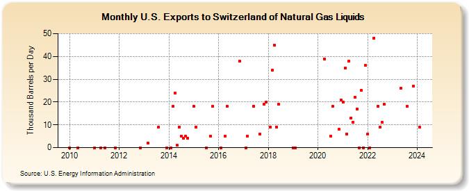 U.S. Exports to Switzerland of Natural Gas Liquids (Thousand Barrels per Day)