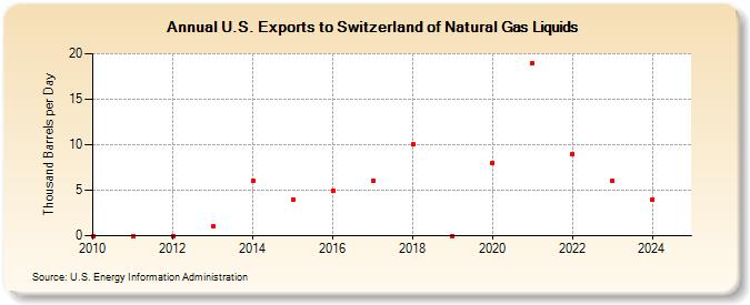 U.S. Exports to Switzerland of Natural Gas Liquids (Thousand Barrels per Day)