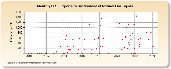U.S. Exports to Switzerland of Natural Gas Liquids (Thousand Barrels)