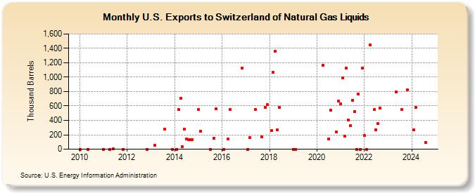 U.S. Exports to Switzerland of Natural Gas Liquids (Thousand Barrels)