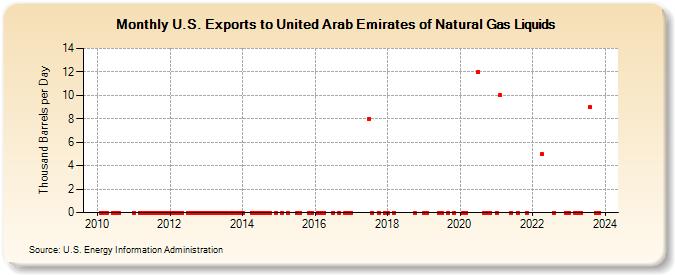 U.S. Exports to United Arab Emirates of Natural Gas Liquids (Thousand Barrels per Day)