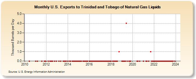 U.S. Exports to Trinidad and Tobago of Natural Gas Liquids (Thousand Barrels per Day)