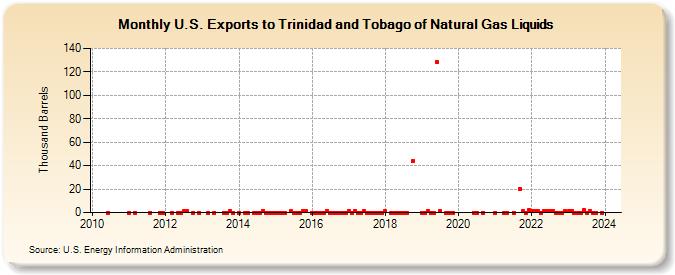 U.S. Exports to Trinidad and Tobago of Natural Gas Liquids (Thousand Barrels)