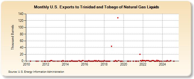 U.S. Exports to Trinidad and Tobago of Natural Gas Liquids (Thousand Barrels)