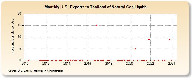 U.S. Exports to Thailand of Natural Gas Liquids (Thousand Barrels per Day)